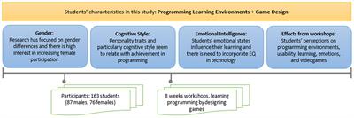 Game Design, Gender and Personalities in Programming Education